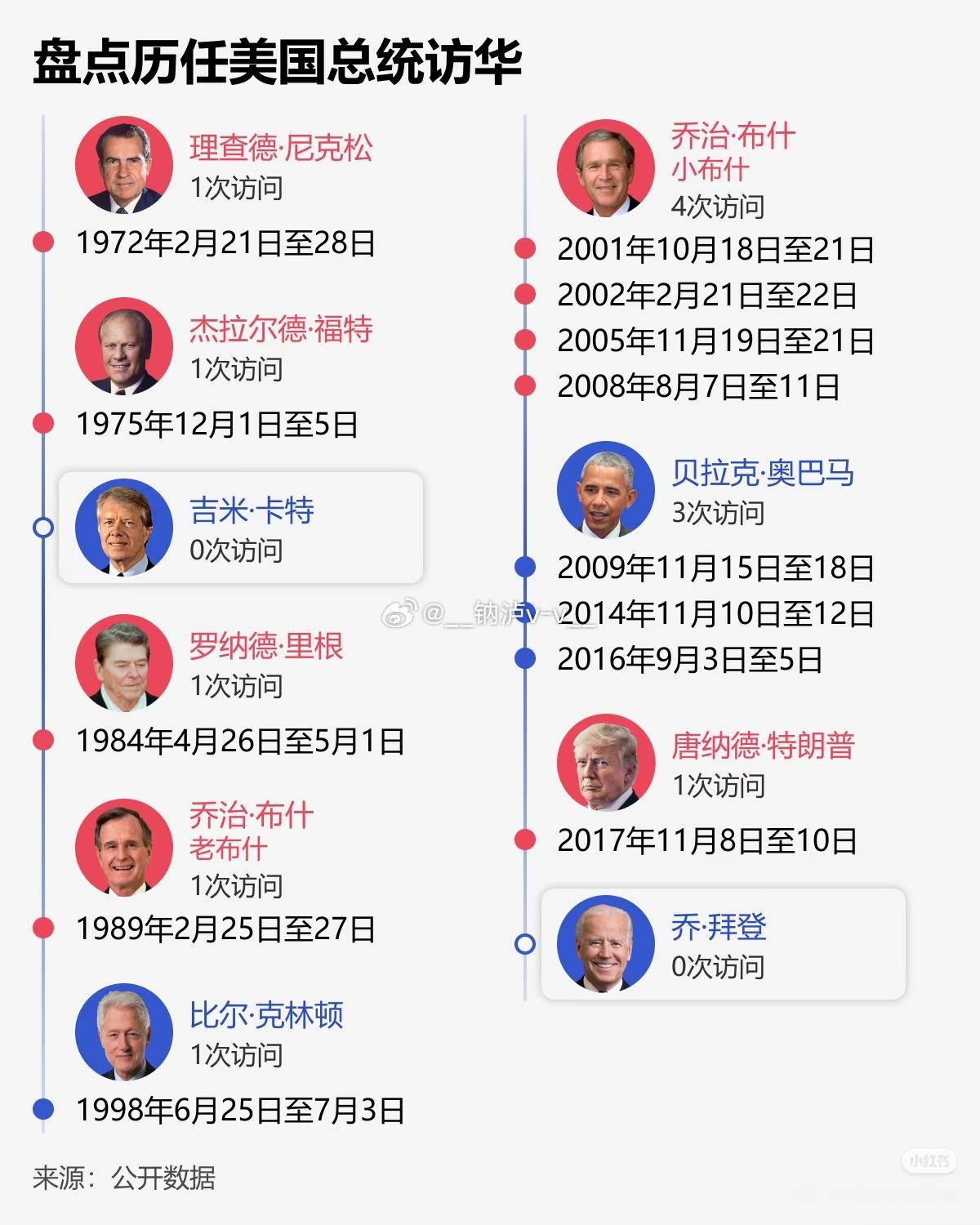 特朗普抵京看看历史上美国总统访华时间表，近10年美国总统没有访问中国。