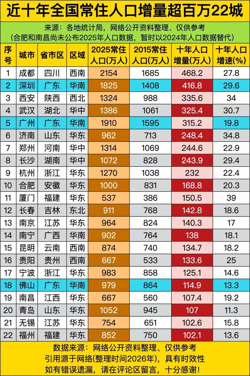 确实没有想到，过去10年，南宁、贵阳、南昌这几个经济体量不大的二线城市人口增量都