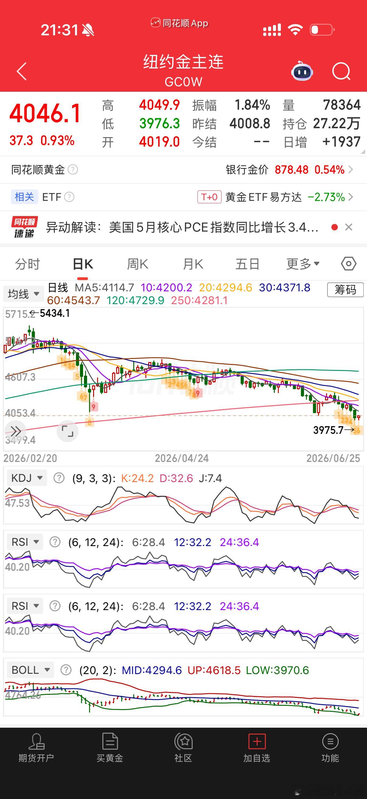 黄金目前还在左侧下跌，没有看到企稳，也没有看到反转迹象，4000是个支撑位置，两