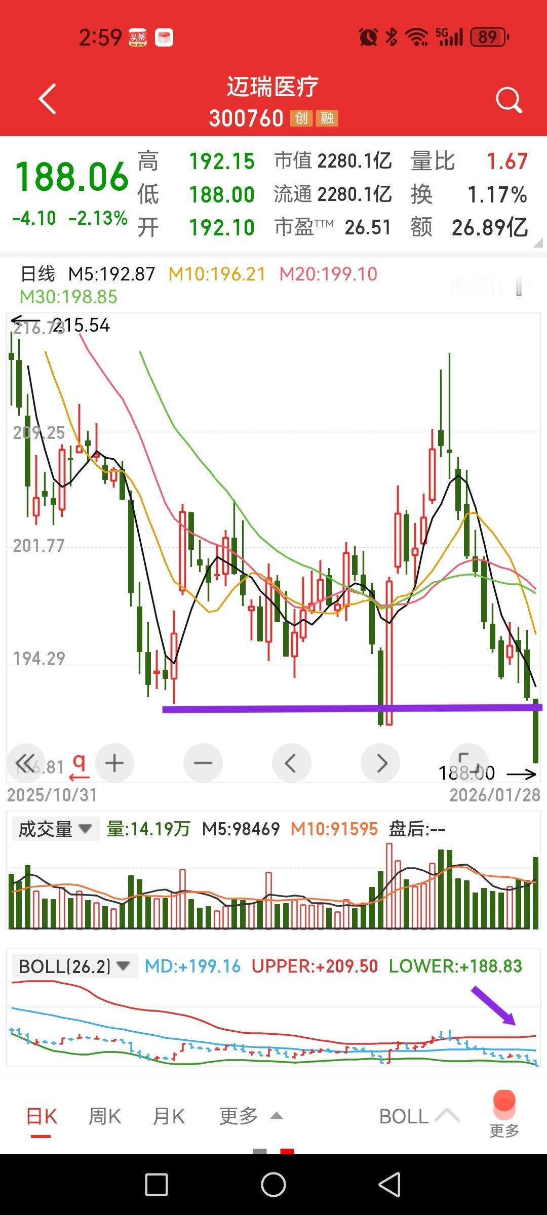 迈瑞医疗又下一个台阶，50和300ETF还在砸，苦菜花们啥时候是个头？一边是