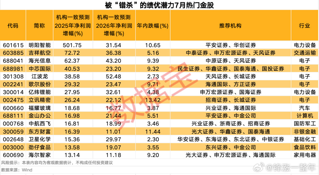 A股这些绩优潜力热门金股或被“错杀”​​​
