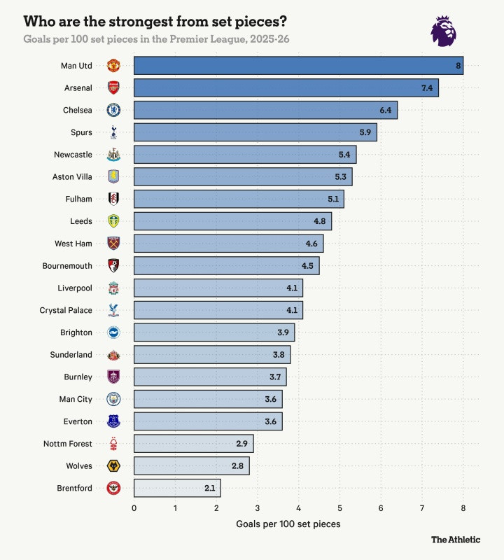 英超定位球攻防: 进球转化率曼联枪手前2 狼队防守最好利物浦最差