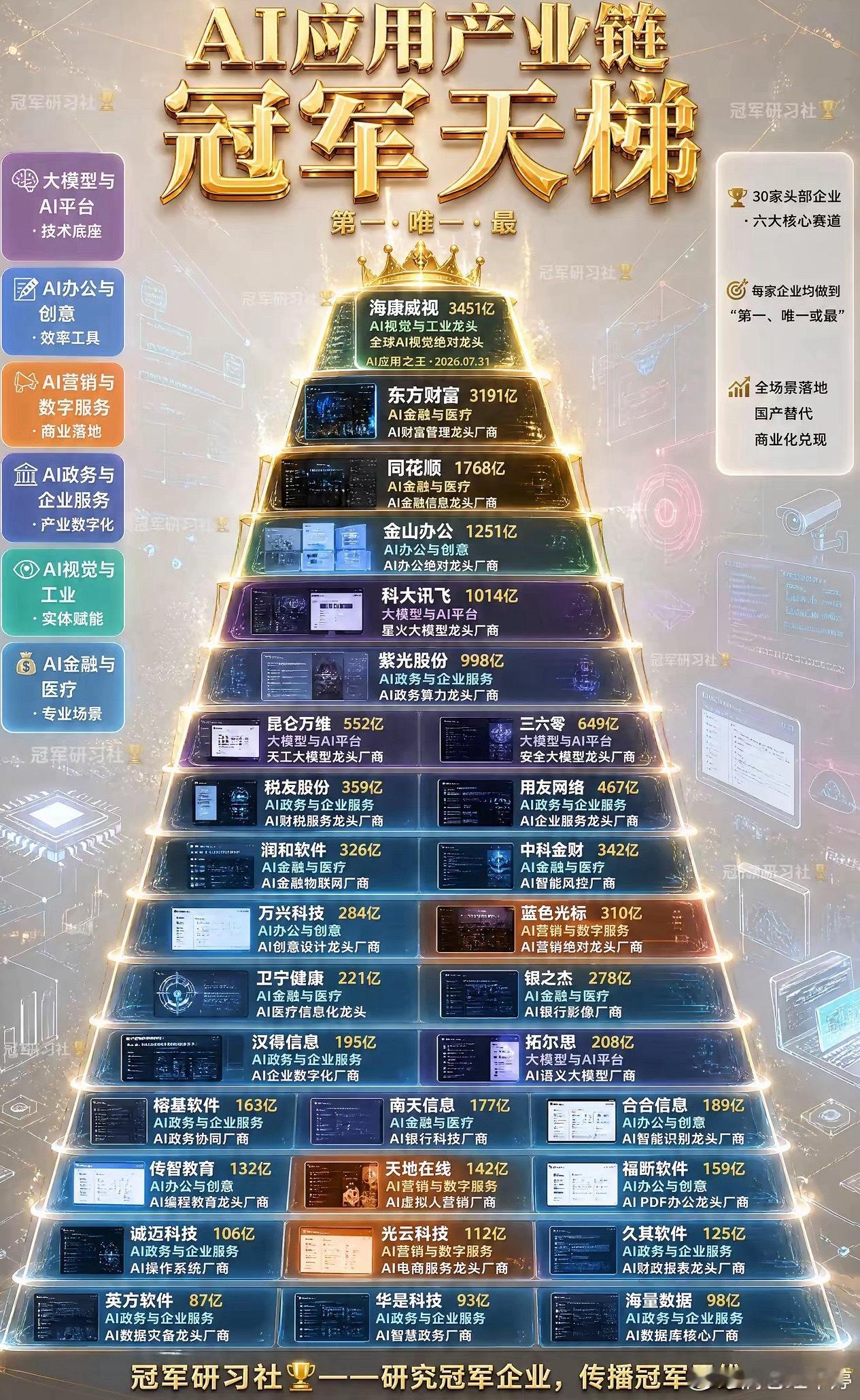AI应用市值龙头榜单出炉，海康威视以3451亿稳居榜首，东方财富、同花顺、金山办