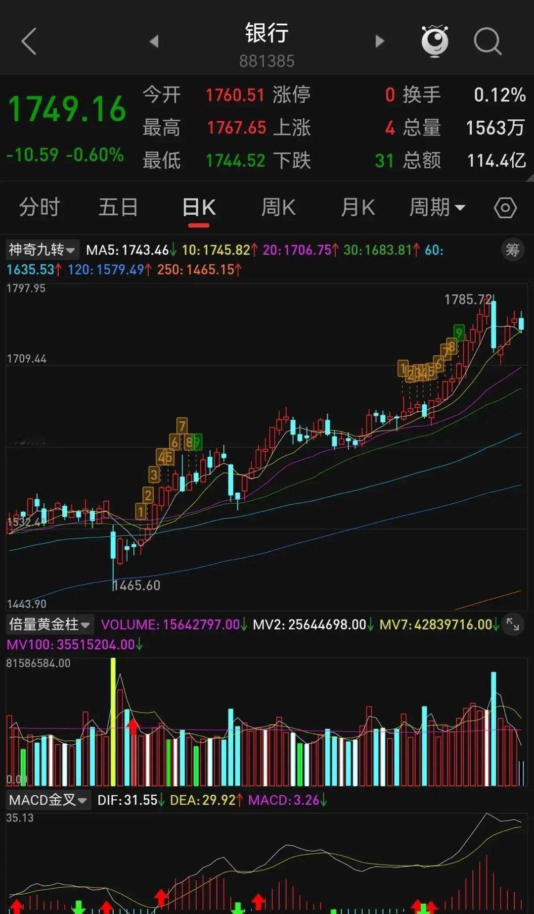 银行板块高位大阴线之后连续三日反抽不过高点，MACD背离，5日均线死叉10日均线