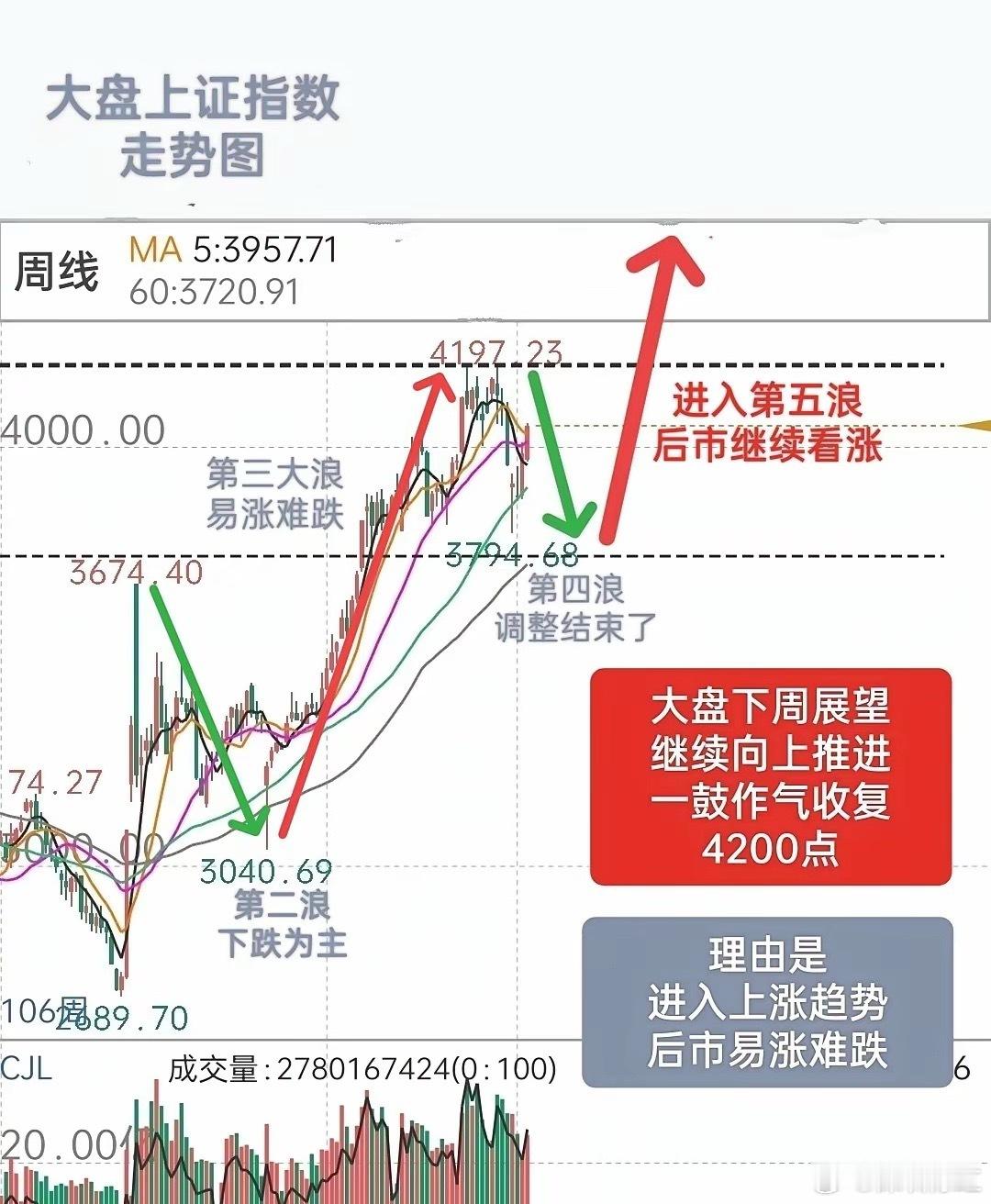 A股下周展望：先明确观点，我预判，大盘下周或将延续向上推进，甚至，有可能一鼓作气