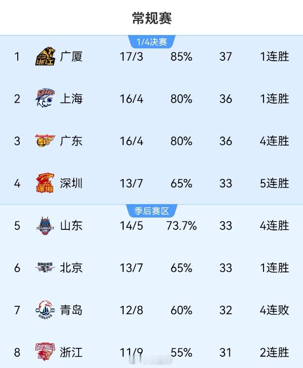 CBA山东高速男篮为什么排名在深圳后面呢？真正的检验马上到来！CBA常规赛进行