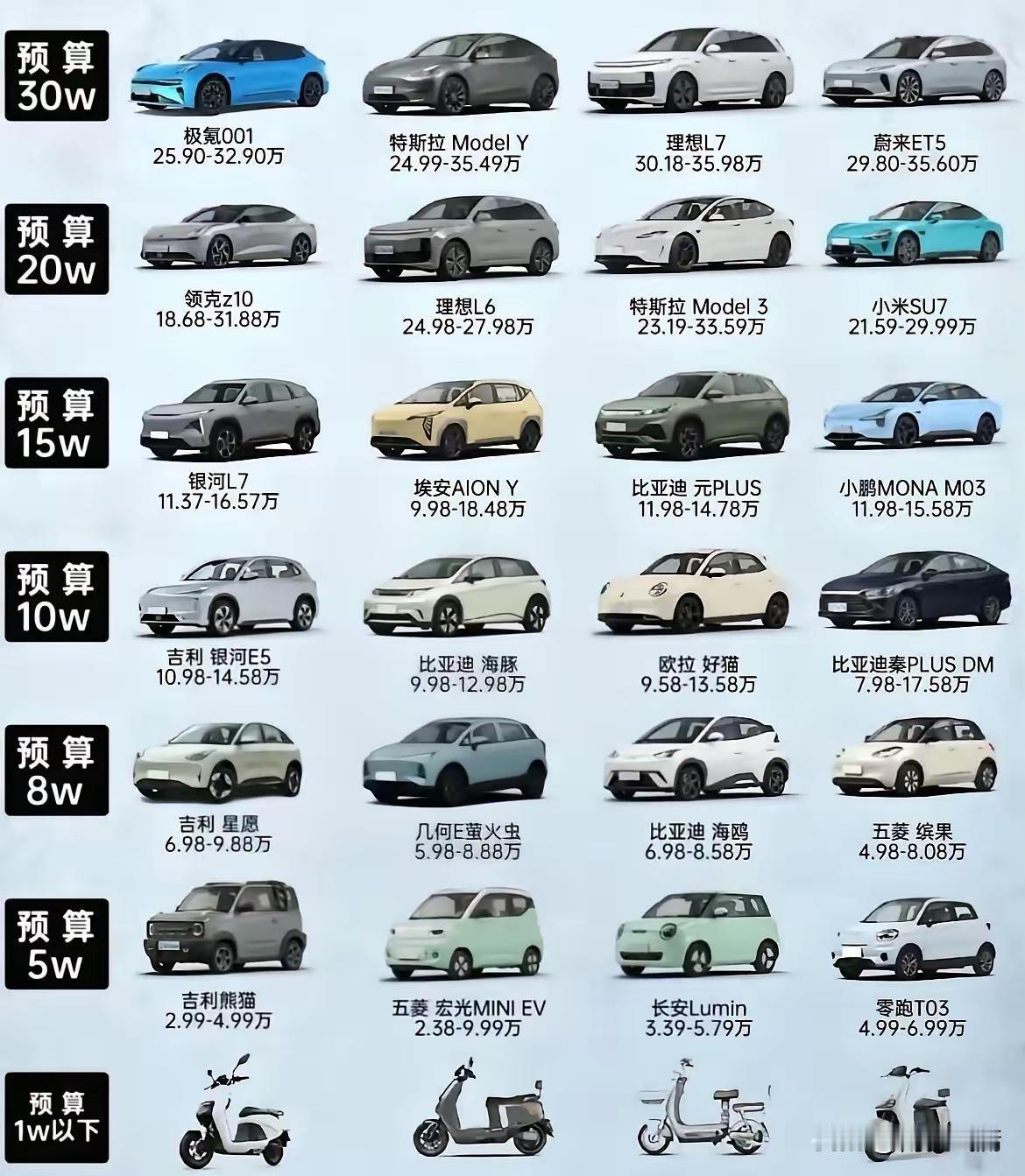 不同预算纯电车型优选：各价位首推车型一览不同预算区间的纯电车型选择丰富，各