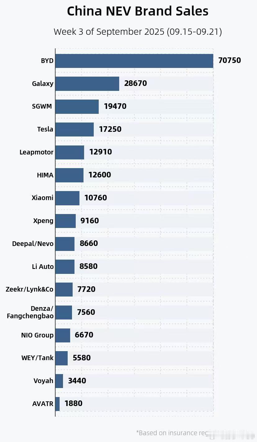 上周的新车销量出来了比亚迪卖了超过7万辆，银河28670辆涨得很快零跑12910