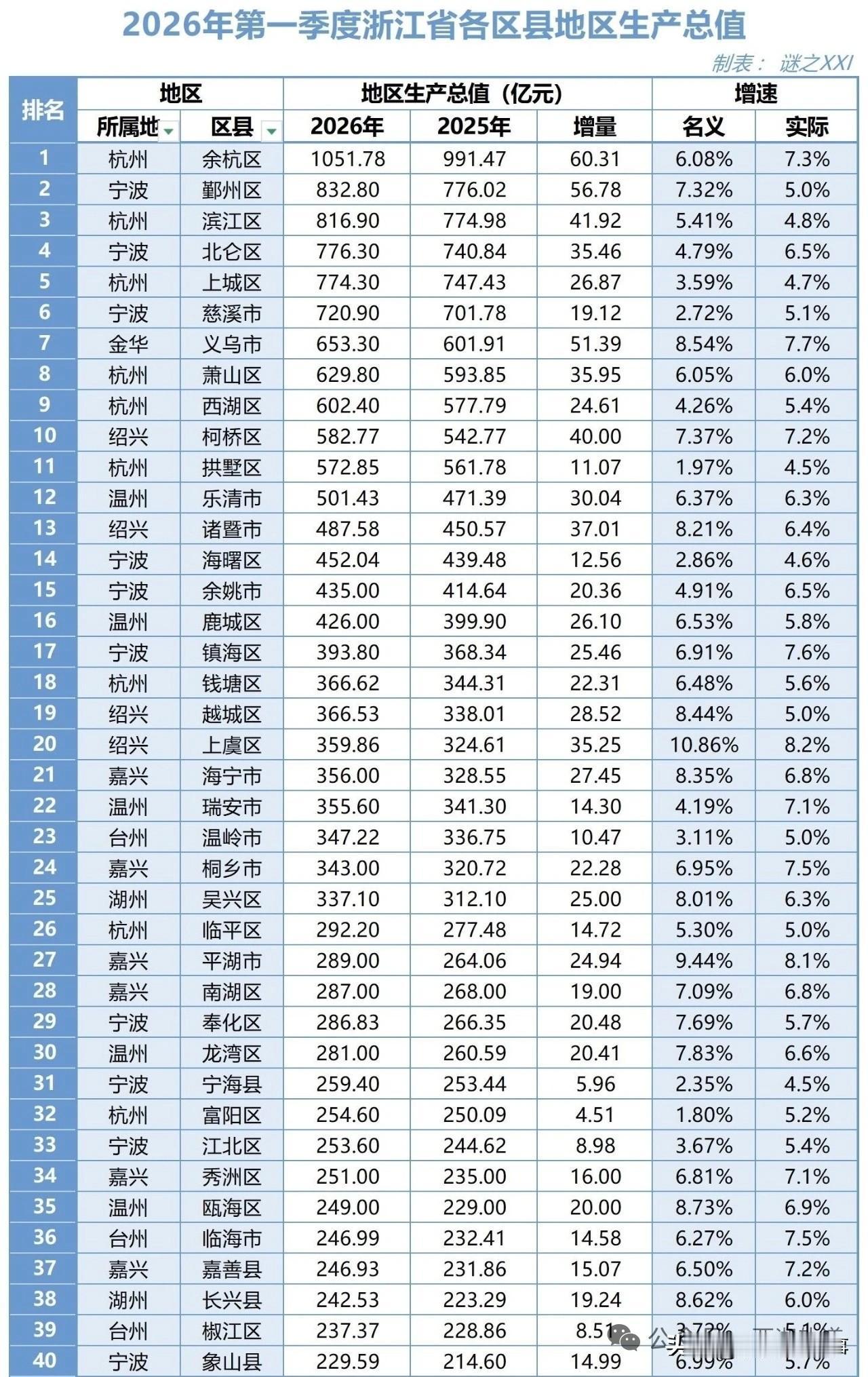 余杭区的经济搞得真真厉害。今年一季度GDP超过一千亿人民币，实际同比增长7%，位