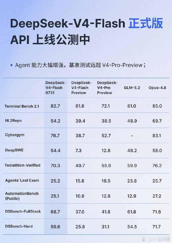 DeepSeekV4Flash正式版上线DeepSeek-V4-Flash正式版