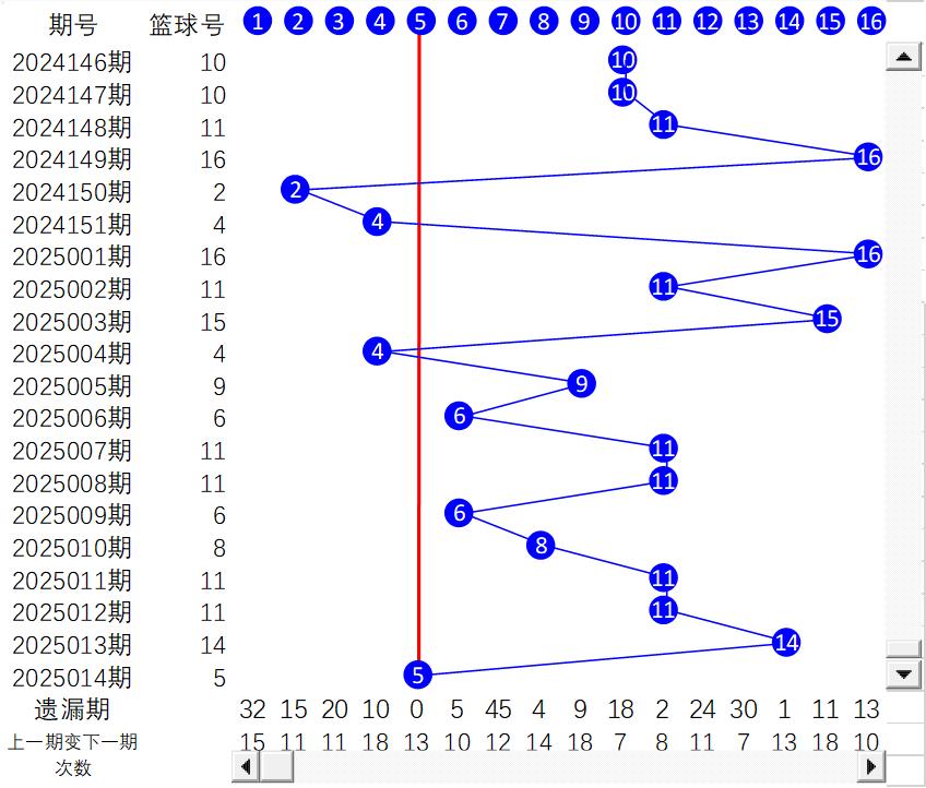 双色球截止2025014期蓝球折线图与幻方图、截止2025014期蓝球出现次数