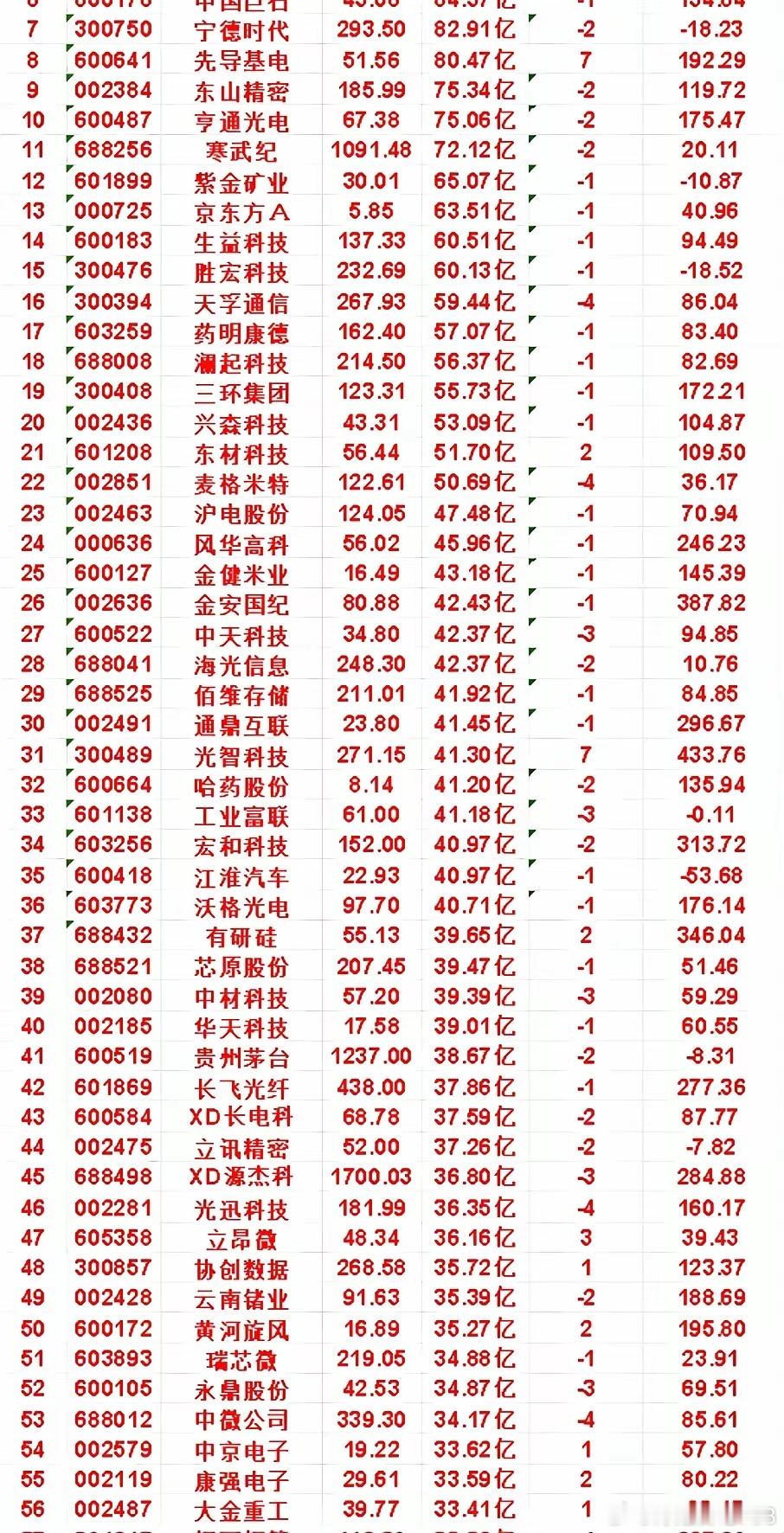 9月24日，成交金额最多的名单汇总金健米业：金额43.18亿，连涨天数-1天