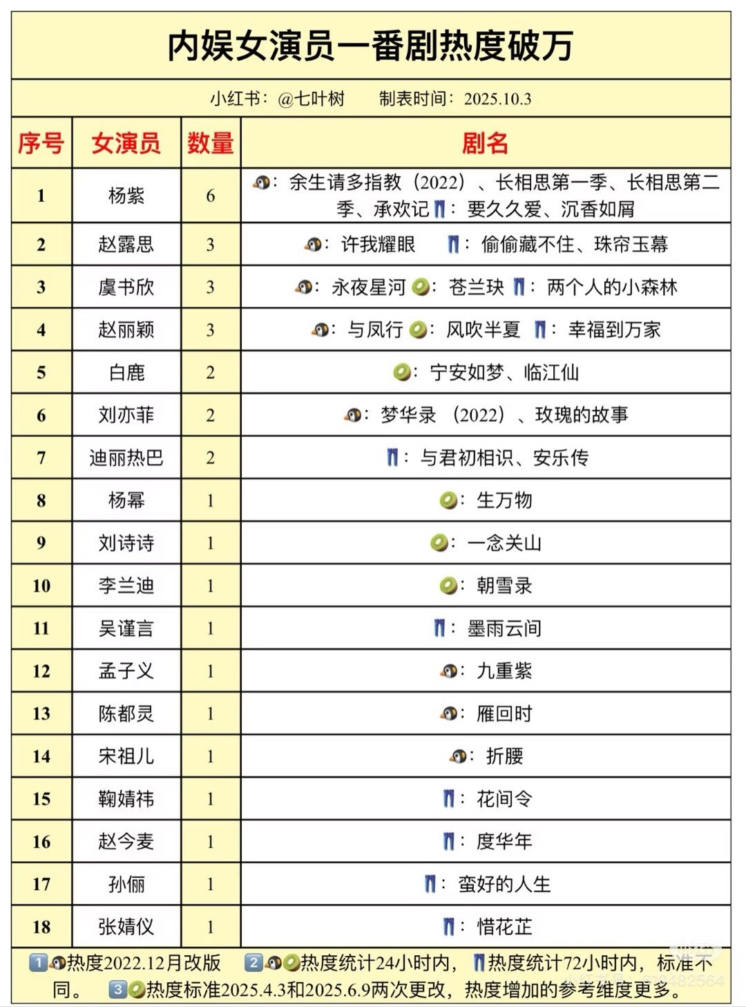 内娱女演员一番剧热度破万，杨紫断层领先啊😳​​​