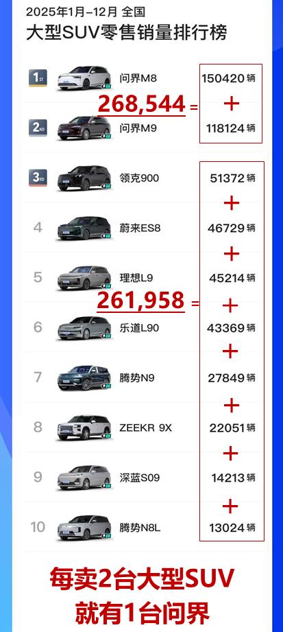 2025年大型SUV市场格局彻底被改写，问界品牌以绝对优势强势登顶。最新全国