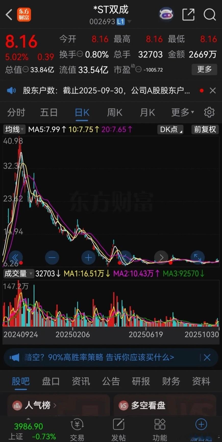 去年的十倍大牛股双成药业,因重组跨界并购半导体被疯狂爆炒,从不到4元炒到了最高4