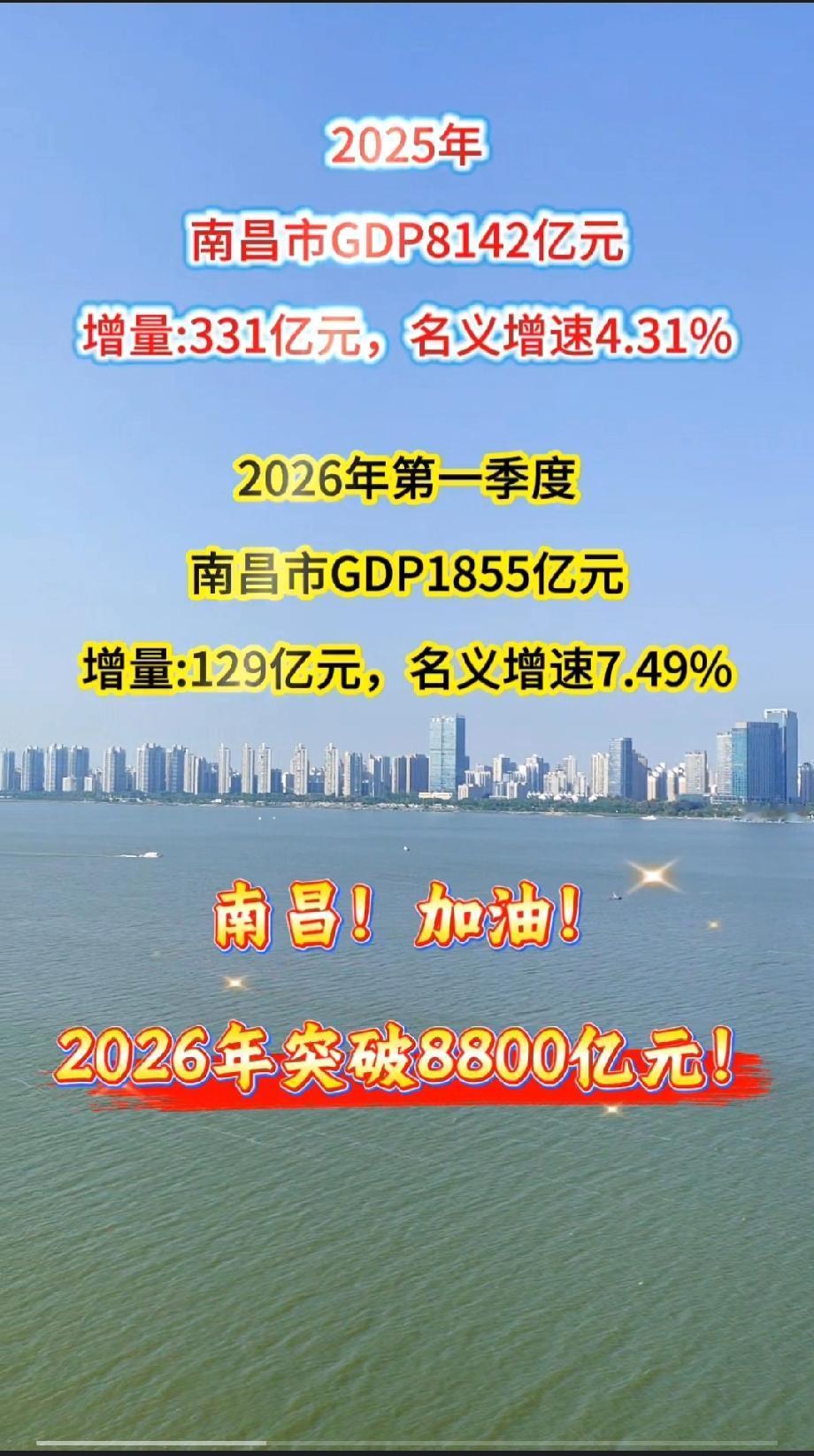 2025年南昌市GDP8142亿元增量:331亿元，名义增速4.31%2