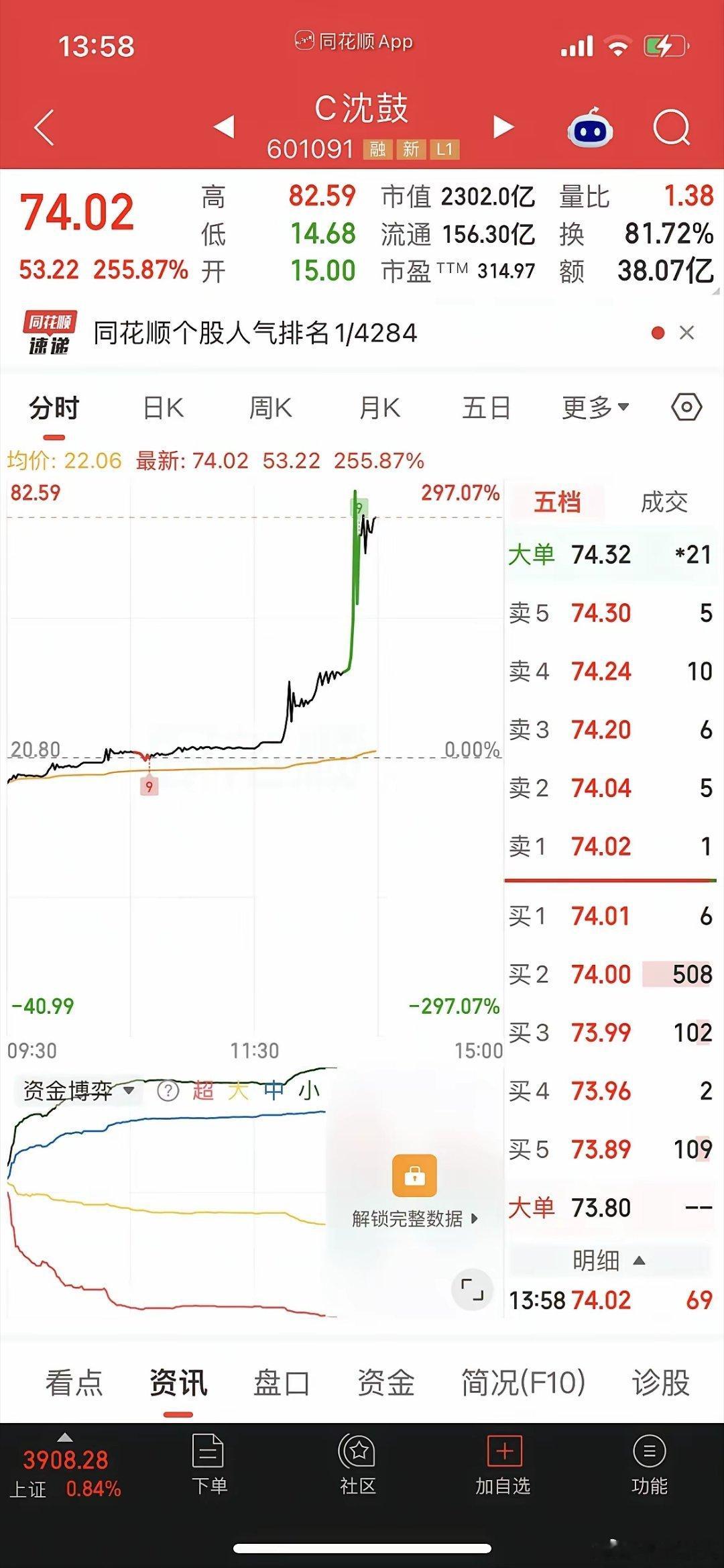 新股里程碑事件出现，未来新股可能T+0。今天沈鼓用了4个亿左右的交易量，就让它的总市值翻了1000个