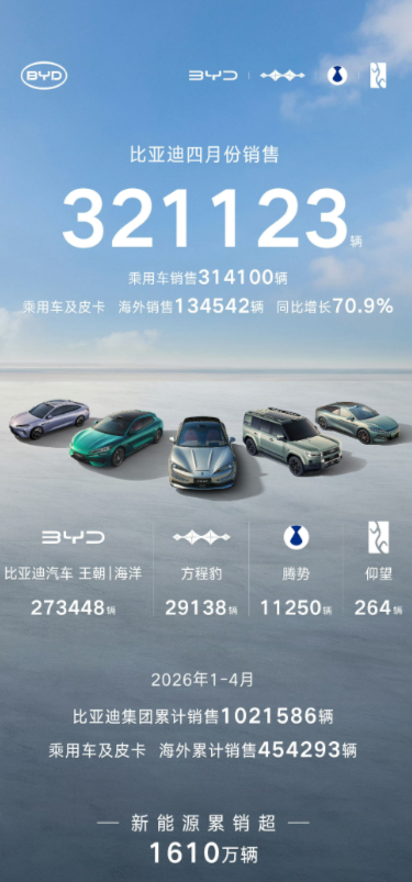 比亚迪和奇瑞的成绩出来了！