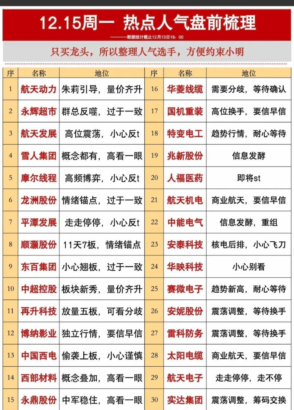 12.15周一盘前市场热点+人气热搜榜！1.航天航空，特殊线缆2.百货零售
