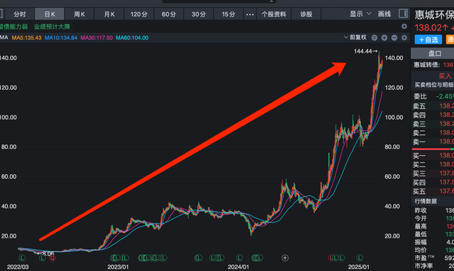 跟左江很像! 2年股价暴涨20倍, 利润暴60%, 小心别踩雷