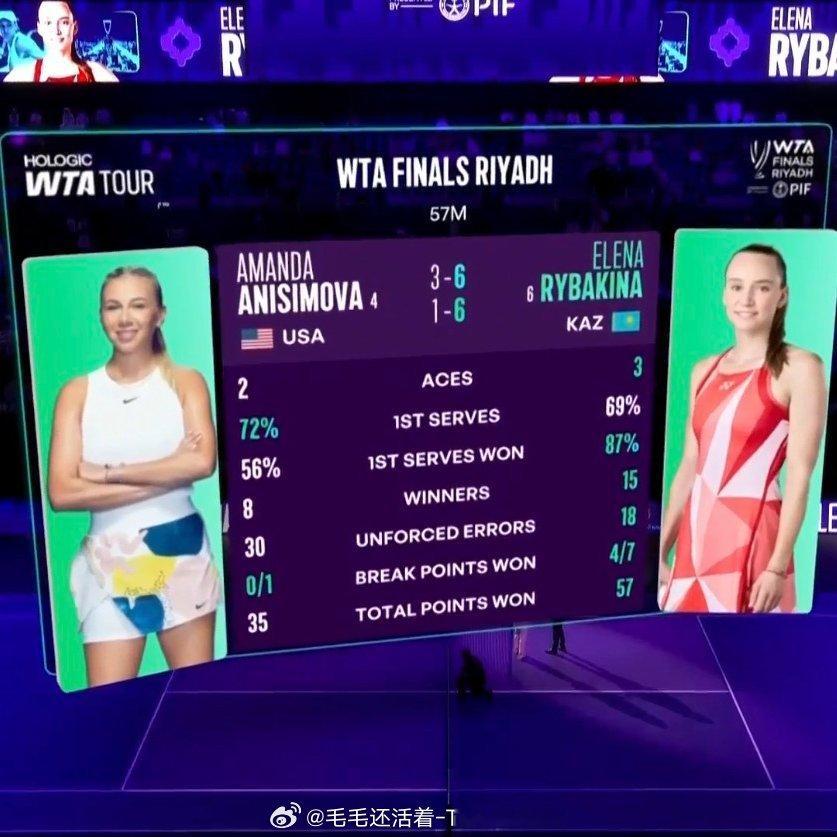 今天莱巴金娜的一发得分率高达87%。15记制胜分只有18记非受迫性失误。总得分比