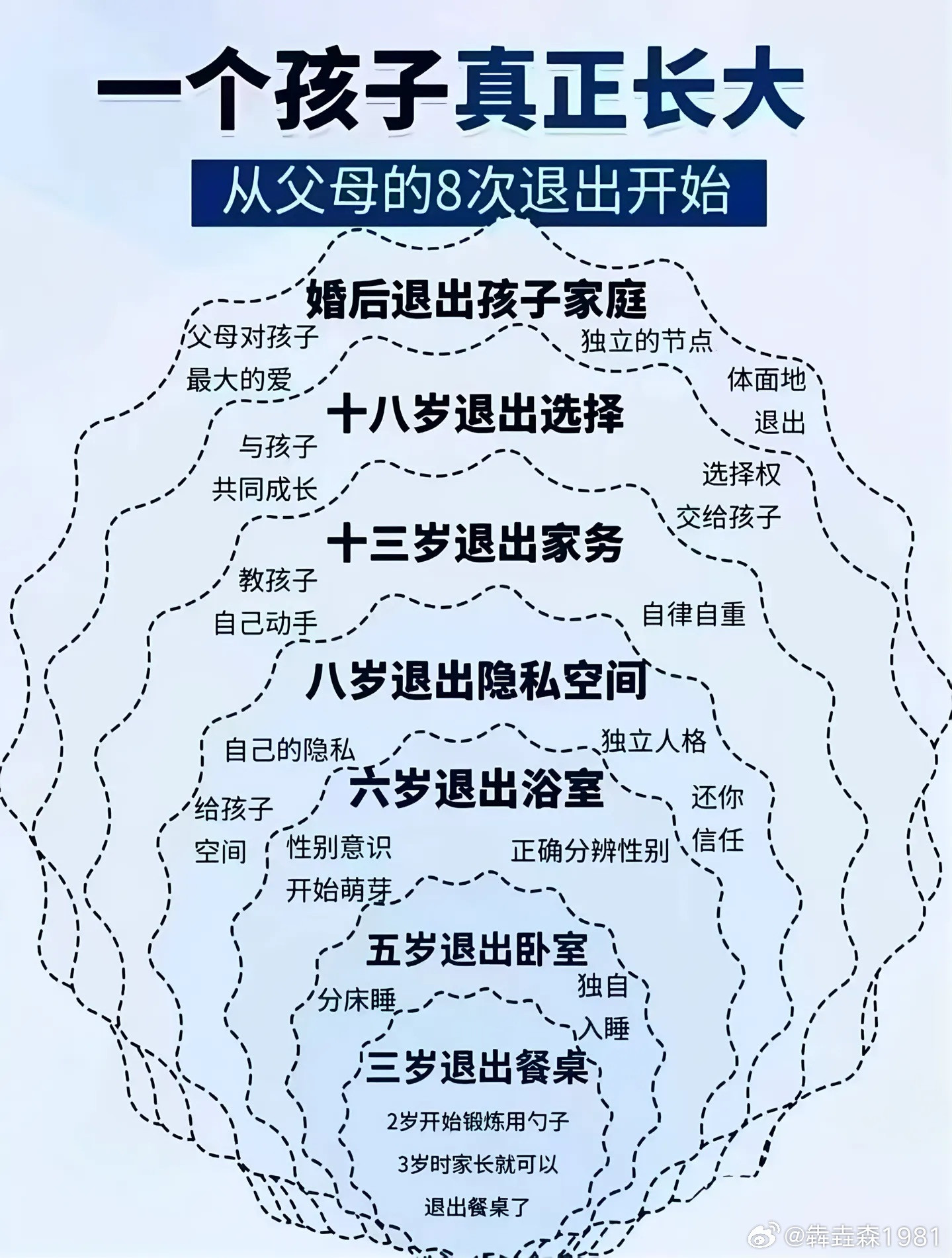 一个孩子真正长大，从父母的8次退出开始​​​