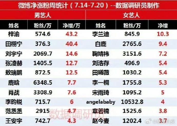 男明星净涨粉量TOP5男明星涨粉量TOP5男明星净涨粉量TOP5：梓渝、田栩宁、
