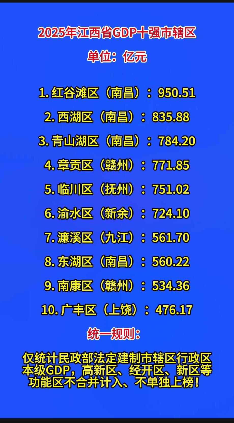 2025年江西省GDP十强市辖区单位：亿元1. 红谷滩区（南昌）：9