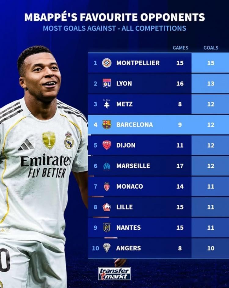 姆巴佩生涯进球最多球队前十：唯一非法国球队就是巴萨9场轰12球10月27日讯