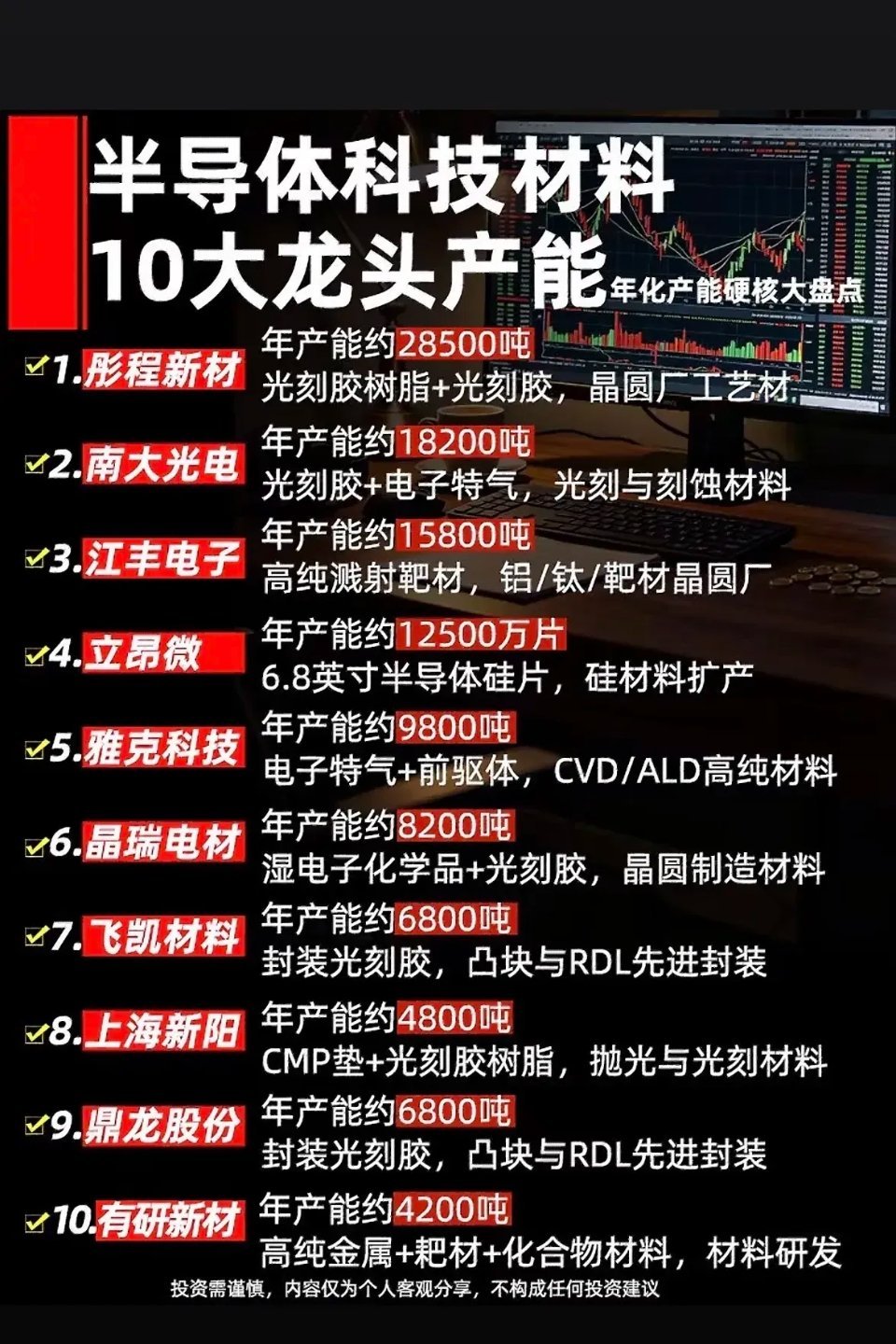 这张图整理了半导体上游材料赛道十家核心企业的年产能与主营产品，覆盖光刻胶、靶材、
