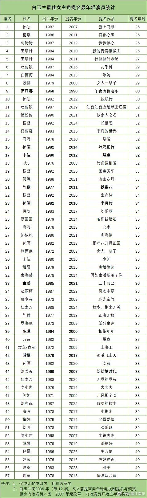 白玉兰提名🌸女明星年龄排名孙俪☝🏻杨幂✌🏻刘诗诗第三