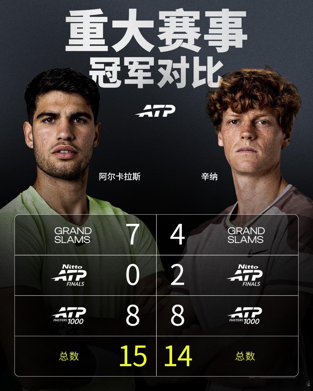 蒙特卡洛大师赛过后⛵️🧱阿尔卡拉斯&辛纳重大冠军对比👀辛纳首夺蒙特卡洛冠军辛