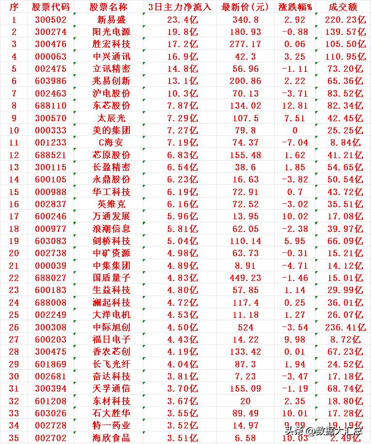11月28日，前3天主力大幅买入的35名单！新易盛：3日主力净流入23.4