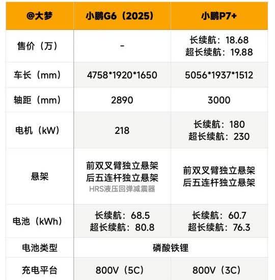 原来新G6的电池包做大了老款580的电池包是66度，新款是68.5度了。