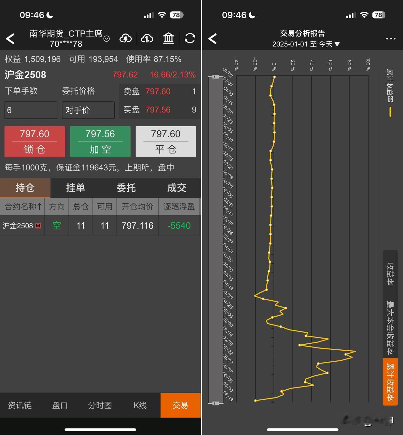 被交易所强平了，干脆就全平了吧，无论如何保住一部分本金。从380万亏到150万，