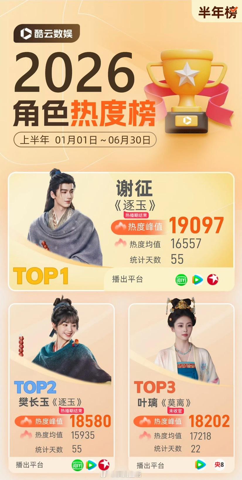 2026上半年酷云角色热度榜top3张凌赫谢征、田曦薇樊长玉、白鹿叶璃