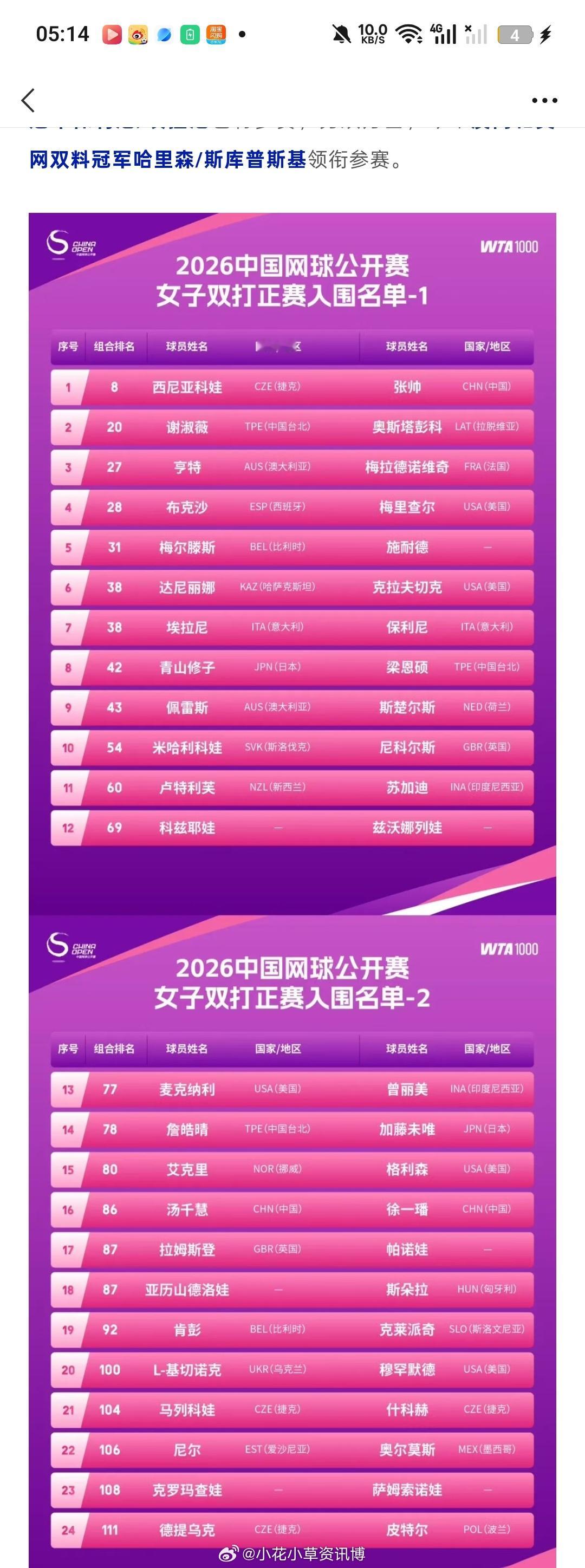 小花小草资讯wta【中网】女双名单🇨🇳张帅/🇨🇿西尼亚科