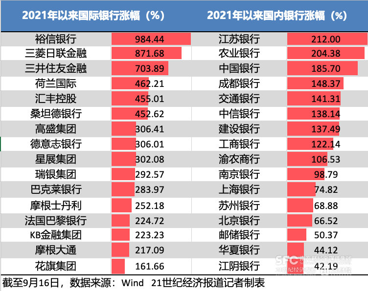 【#银行股五年回报跑赢黄金#】#银行股集体反弹原因#进入2026年下半年，在科技股回调的同时，全球银