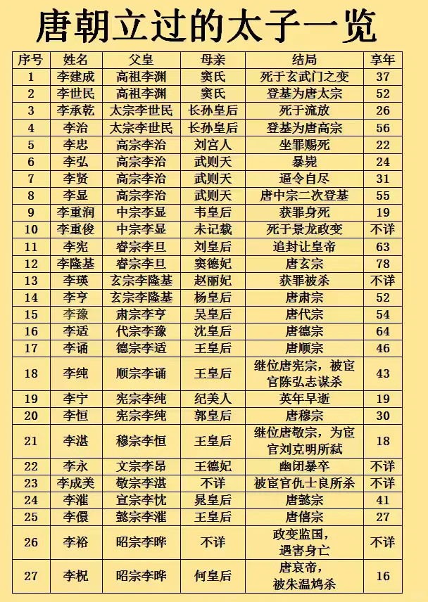 唐朝的太子风险有点高