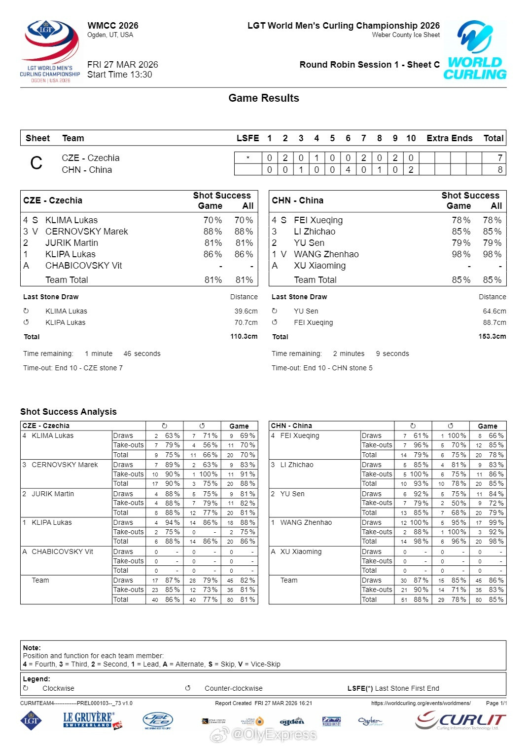 【男子冰壶世锦赛中国队开门红】2026年男子冰壶世锦赛3月27日美国奥格登，2