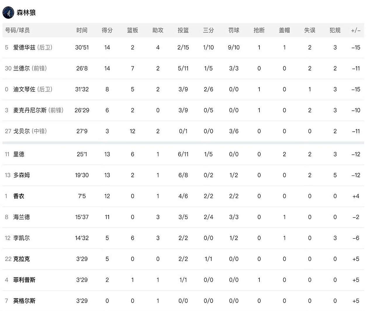 老詹缺阵又怎么样，湖人主场直接锤爆森林狼，跳升到西部第四了。东契奇拿31分三