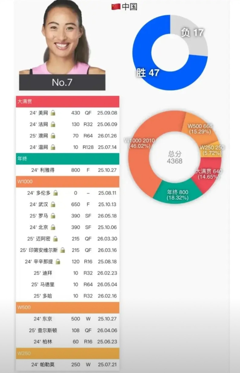 现世界排名第七的郑钦文下半年保分压力巨大3000+，如果在接下去的法网和草地赛季