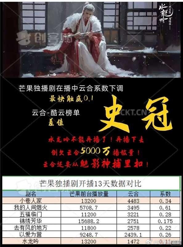 好消息：罗云熙《水龙吟》云合史冠军啦！坏消息：是差值第一！​​​