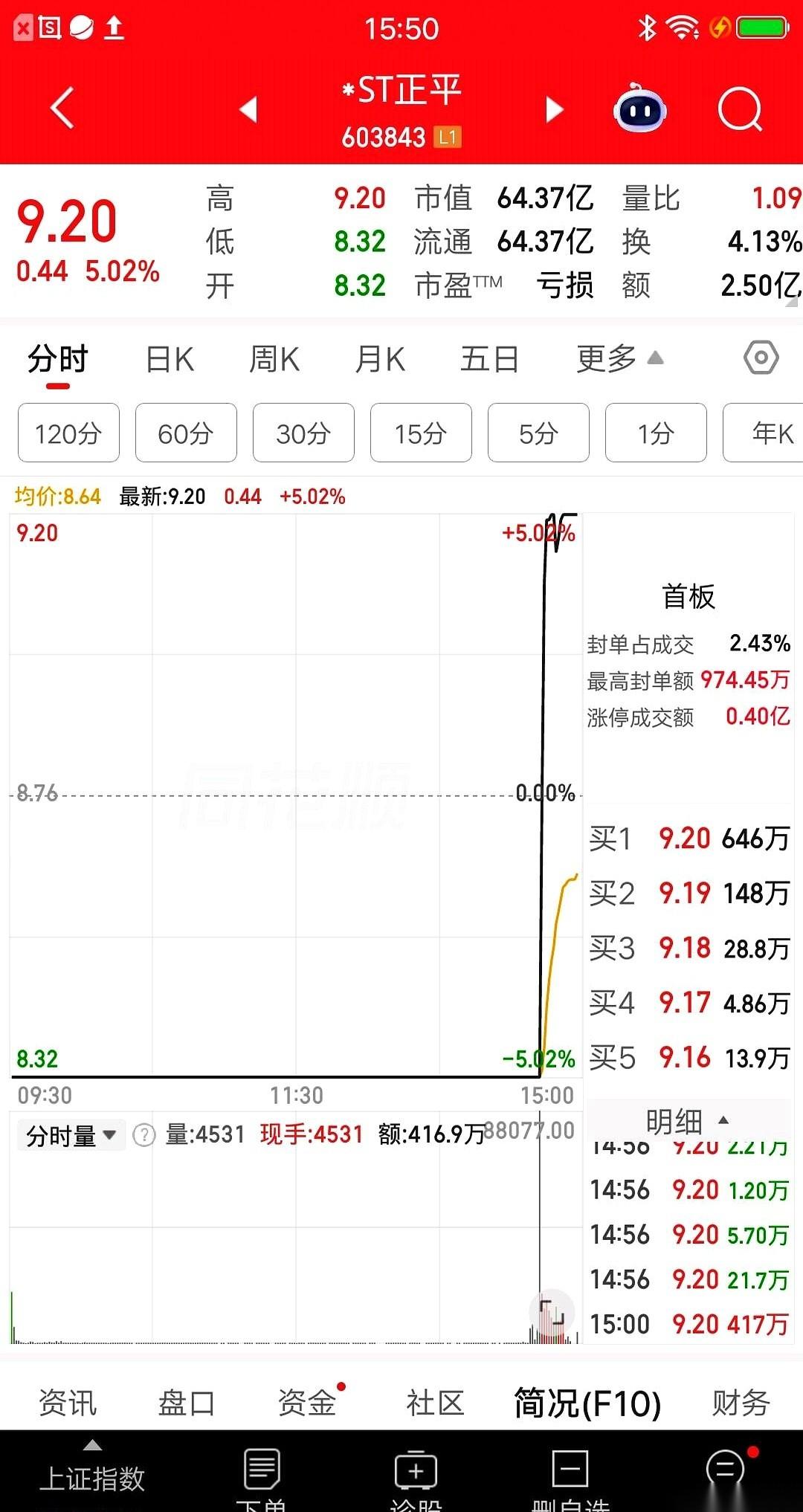 A股今天上演了一出教科书级的“收割”。主角，是一只脚已经跨进退市大门的股票。