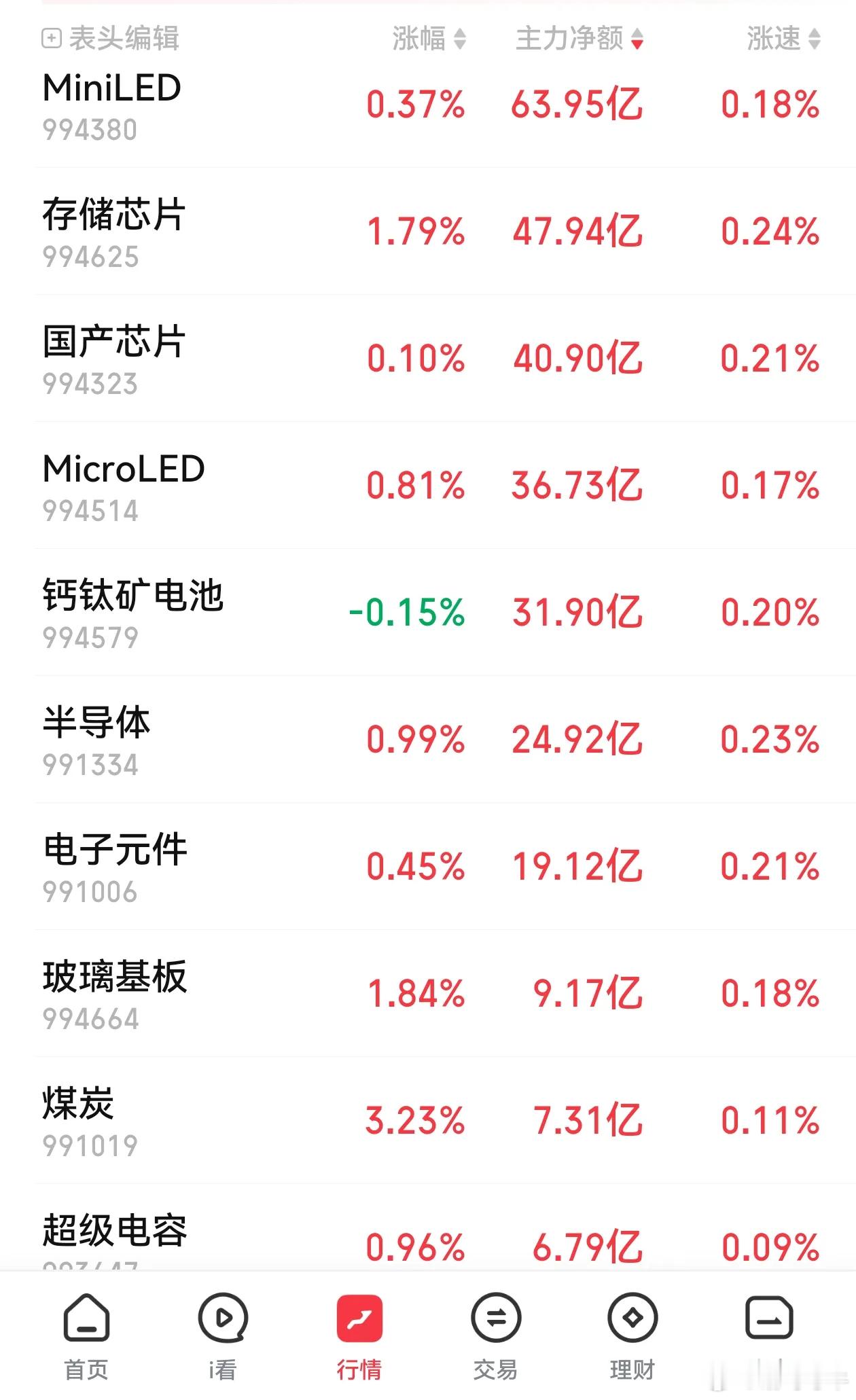 主力狂砸近290亿扎堆科技！芯片半导体集体修复回暖，10大资金榜单全梳理，