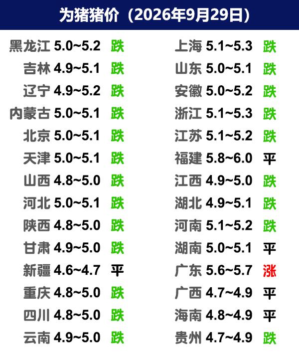 9月29日猪价|广东涨，河南降，猪价下跌加剧！今日全国生猪收购均价呈现下