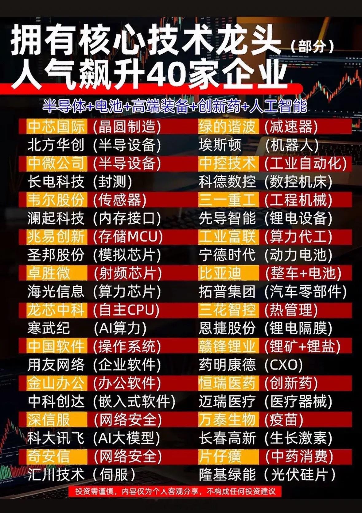40家科技龙头企业，一图看懂！📈🔥科技赛道简直是投资界的香饽饽！有40家科技