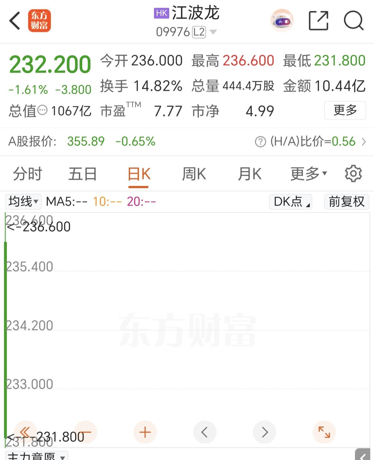 江波龙，港股上市首日，破发啦！这就是贪得无厌的表现，在A股融资套现那么多钱，还