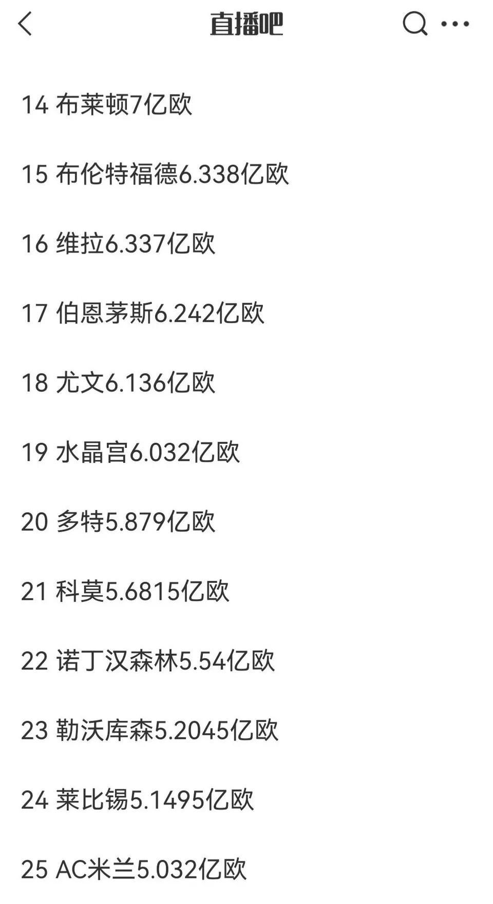 意甲现在真落魄，最新身价排行都没进前十。国际米兰排在第11名。尤文图斯排