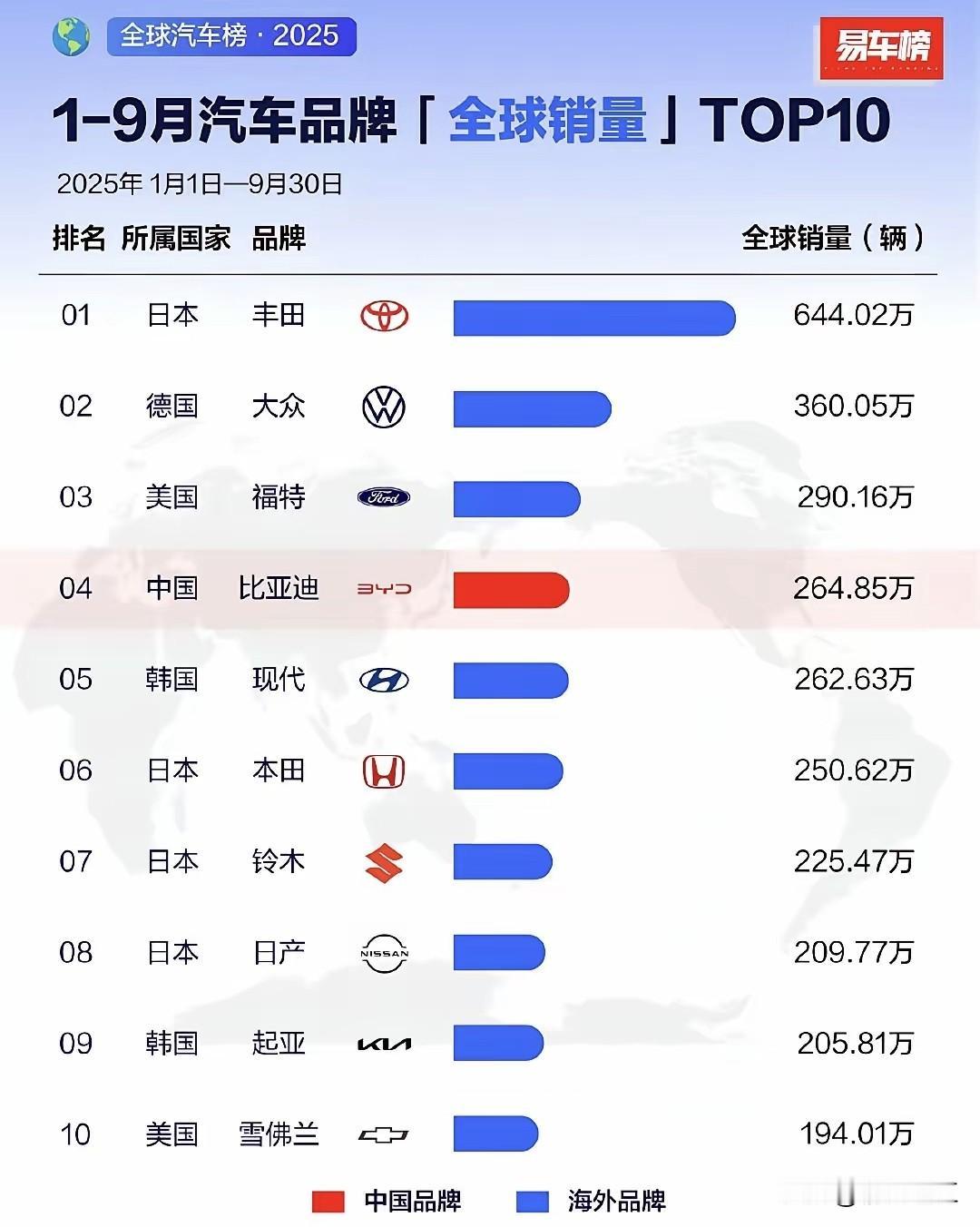 看看今年1-9月份全球汽车品牌的销量榜前十名,老牌汽车强国日本、德国、美国的丰田